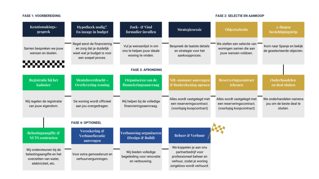 Aankoopbegeleiding overzicht Verhome Real Estate